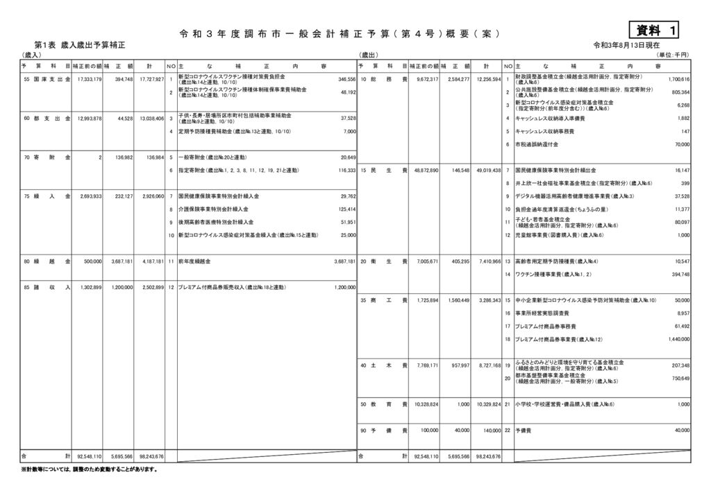 ☆一般会計補正予算４号（行政）のサムネイル