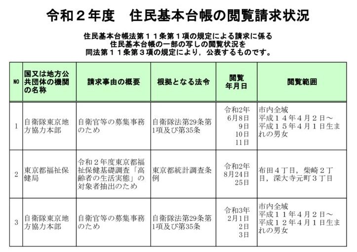 【調布市】R2閲覧状況のサムネイル