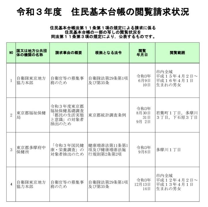 【調布市】R3閲覧状況のサムネイル